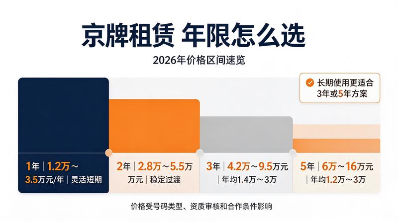 2026年京牌政策调整